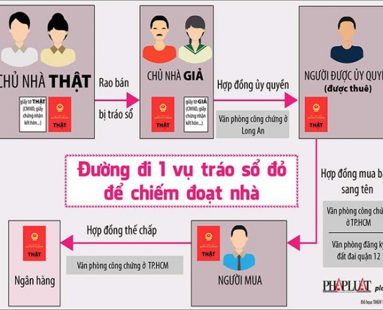 3 văn phòng công chứng cùng sập bẫy 1 vụ lừa tráo sổ đỏ